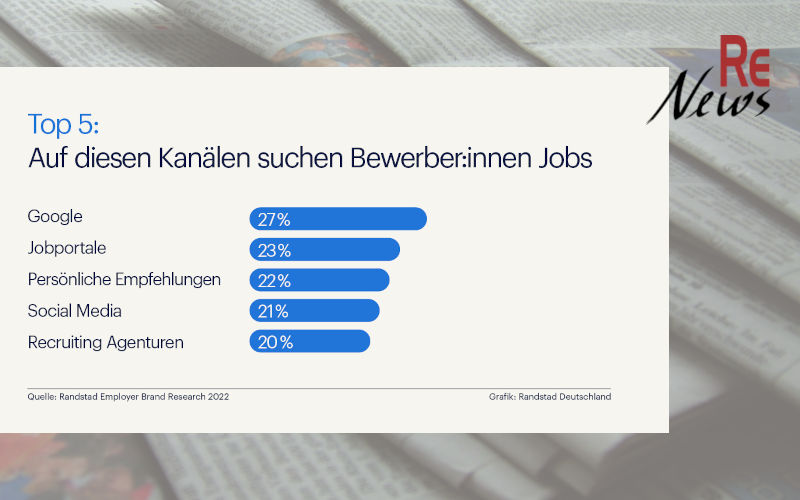 Beliebteste Kanäle bei der Jobsuche